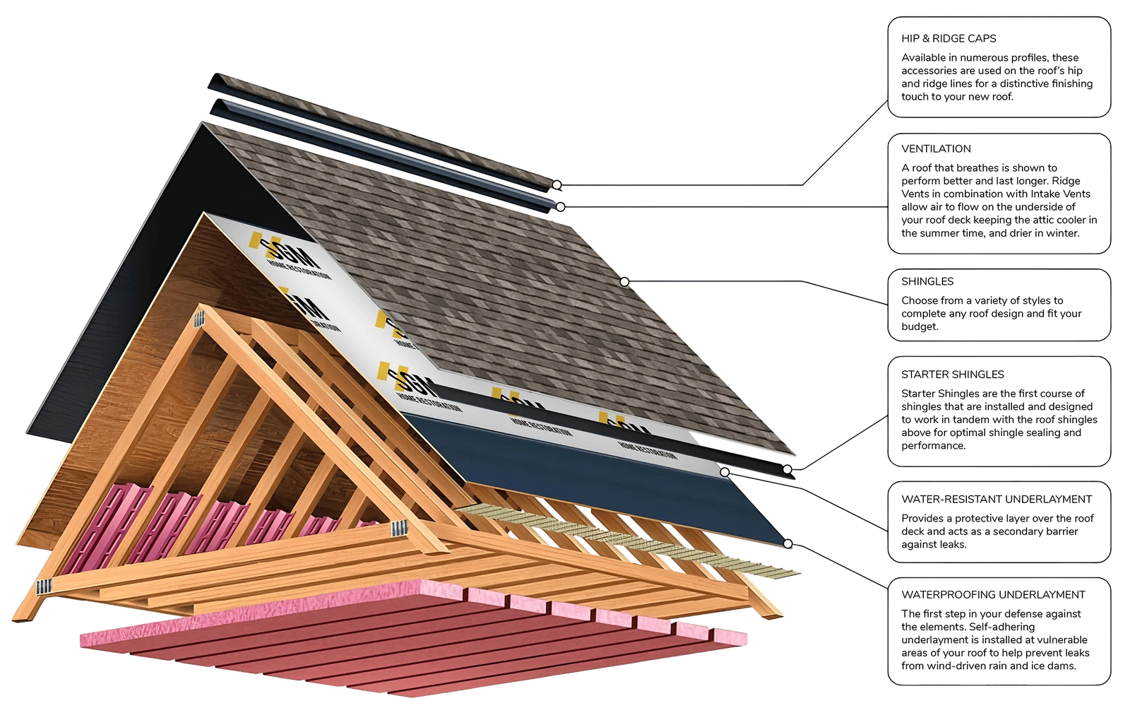 Exploded diagram of a roof showing, from the deck up: waterproofing underlayment, water-resistant underlayment, starter shingles, field shingles, ridge ventilation, and hip and ridge caps.